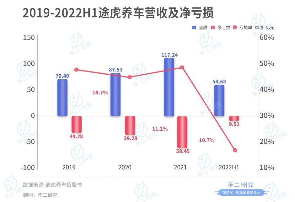 途虎养车二闯港交所，如何突破汽车后市场下半程？