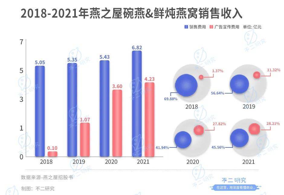 高中教师辞职卖燕窝，燕之屋广告花了8亿，燕窝第一股还是吹砸了