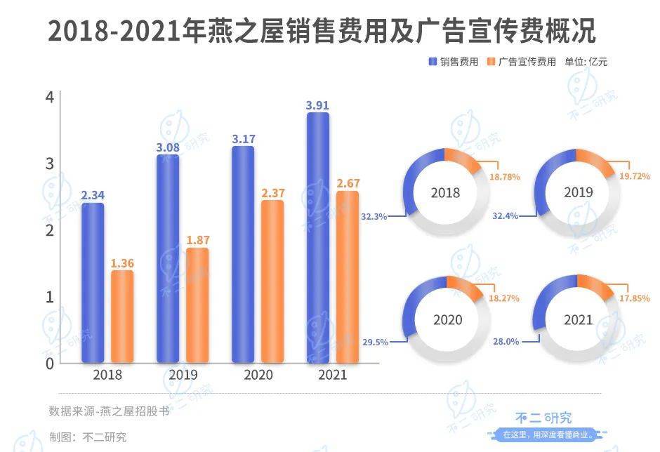 高中教师辞职卖燕窝，燕之屋广告花了8亿，燕窝第一股还是吹砸了