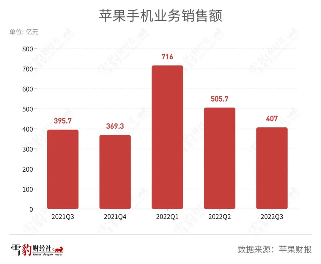 苹果超“钱”瞻，库克不靠涨价 | 雪豹财经社