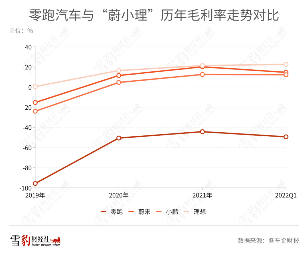 零跑汽车的“寒气”IPO：前有山虎，后有沼泽 | 雪豹汽车观察