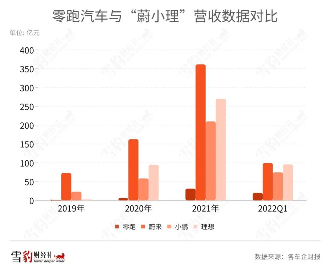 零跑汽车的“寒气”IPO：前有山虎，后有沼泽 | 雪豹汽车观察