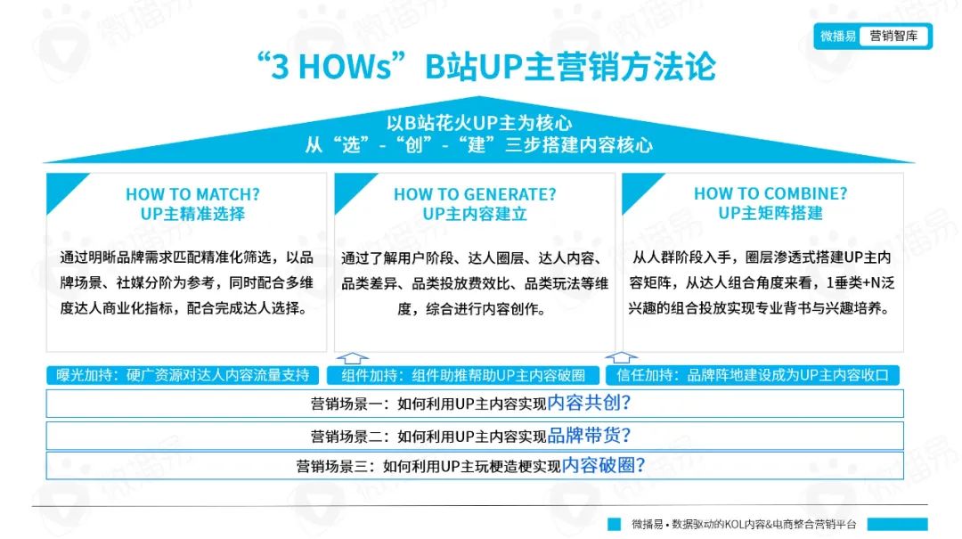 从年轻到粘性，从圈层到长效：品牌如何在B站文化下渐入营销佳境｜微博易