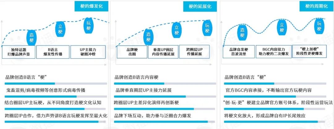 从年轻到粘性，从圈层到长效：品牌如何在B站文化下渐入营销佳境｜微博易