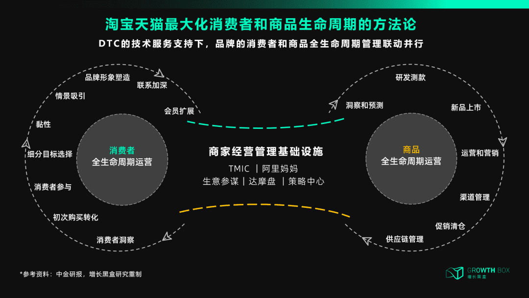 天猫DTC：冲破流量，冲向用户｜ 增长黑盒Growthbox