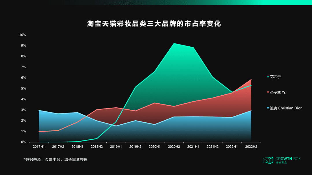 天猫DTC：冲破流量，冲向用户｜ 增长黑盒Growthbox