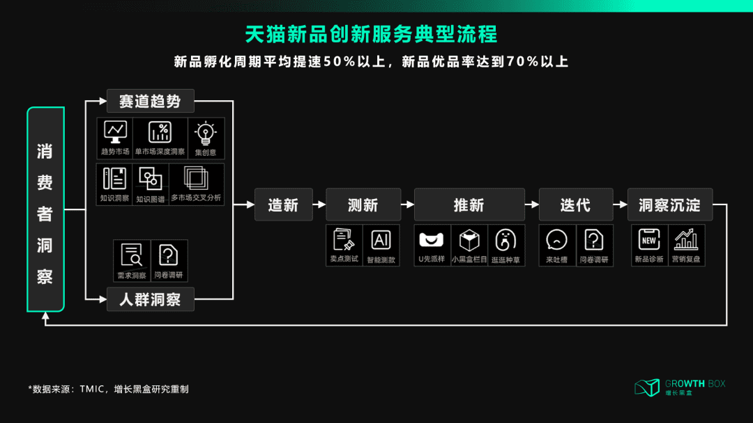 天猫DTC：冲破流量，冲向用户｜ 增长黑盒Growthbox