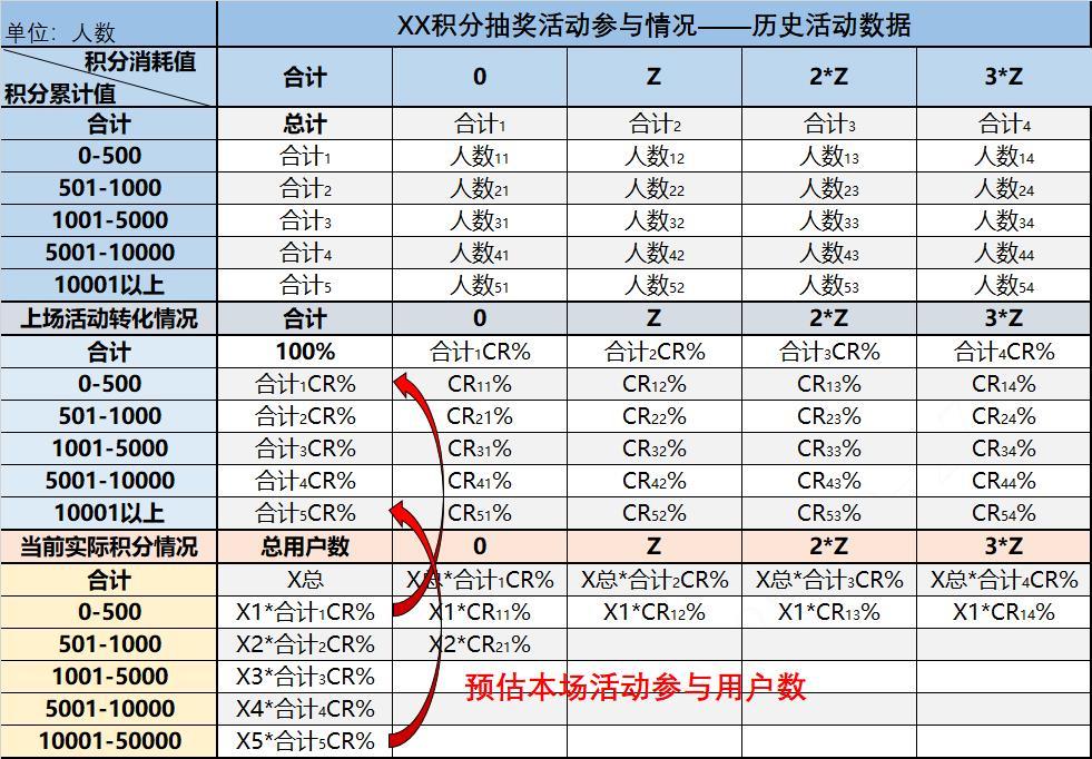 积分大转盘抽奖活动设计和预算成本控制