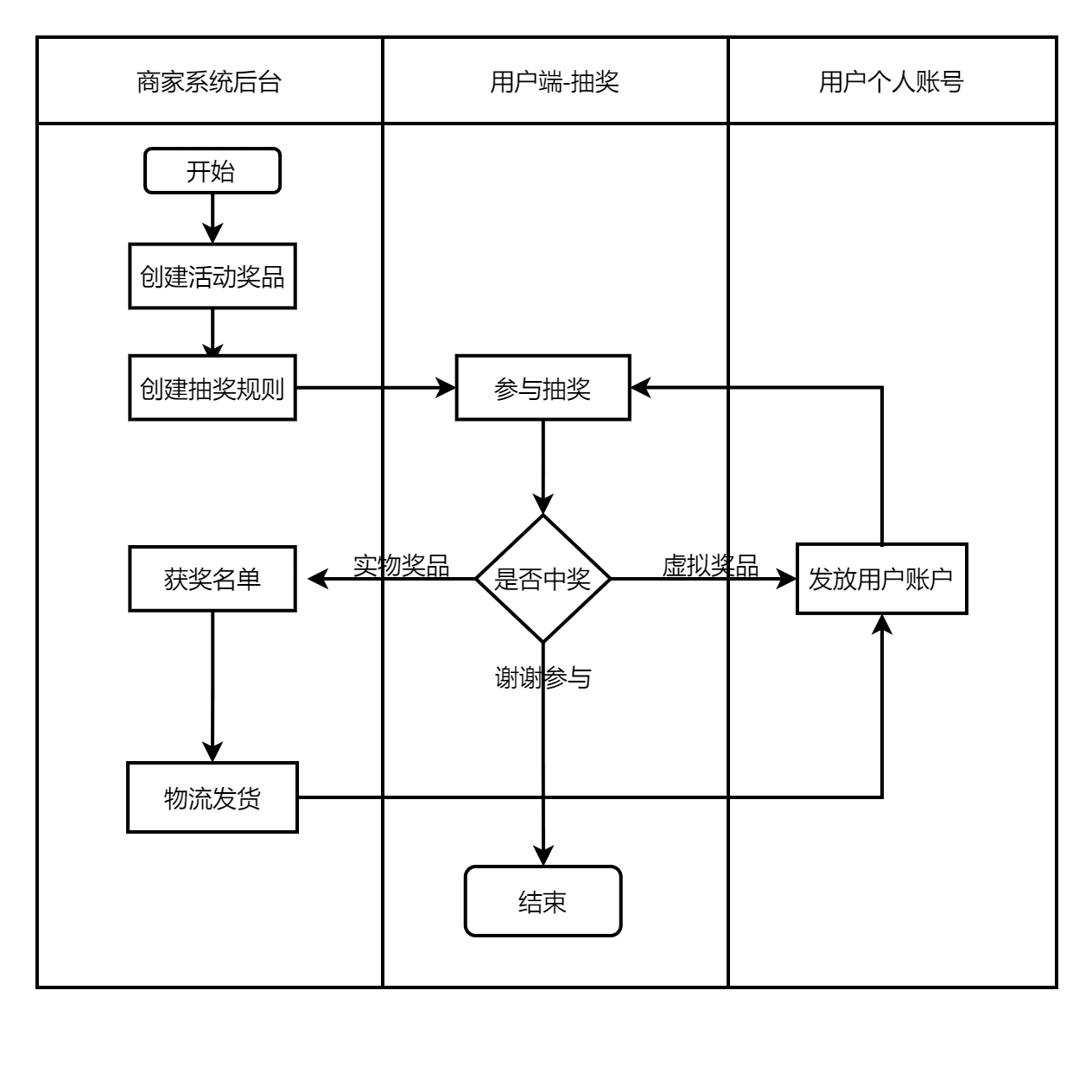 积分大转盘抽奖活动设计和预算成本控制