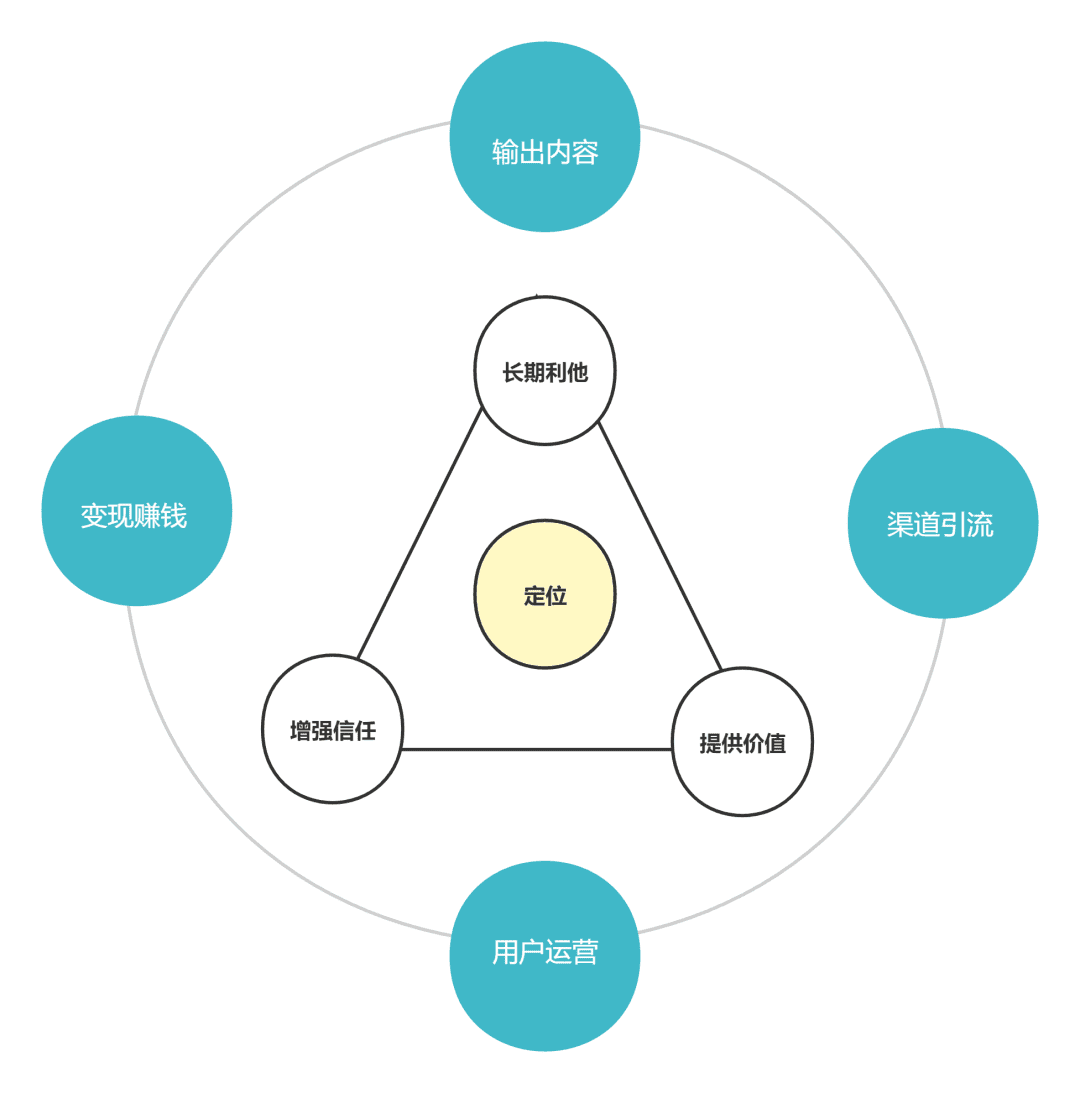 打造私域IP全流程的方法论