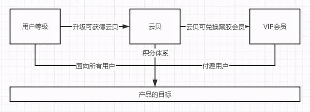 网易云音乐的用户激励体系