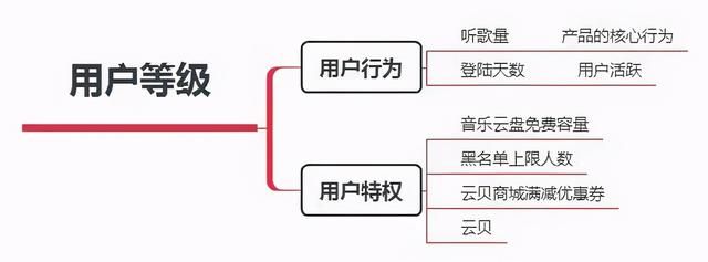 网易云音乐的用户激励体系