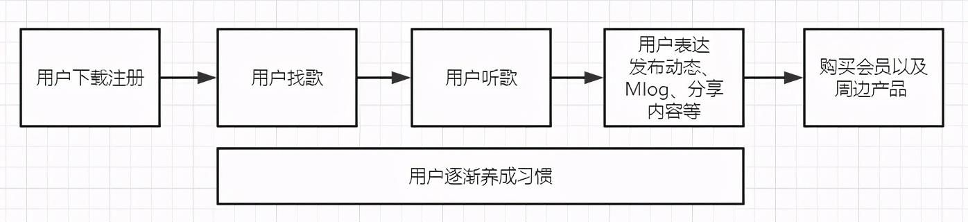 网易云音乐的用户激励体系