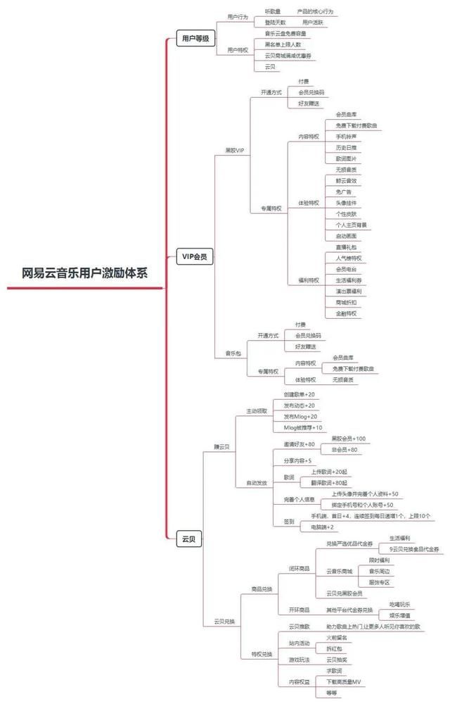 网易云音乐的用户激励体系