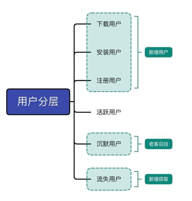 网易云音乐的AARRR用户增长模型