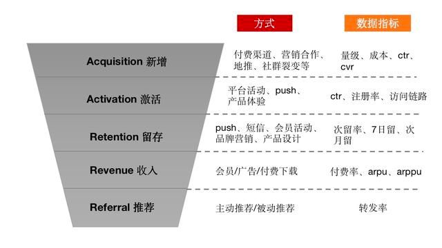 网易云音乐的AARRR用户增长模型