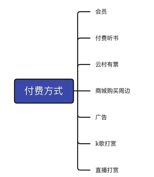 网易云音乐的AARRR用户增长模型