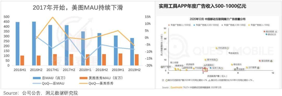 转型中的美图，是时候被重估了