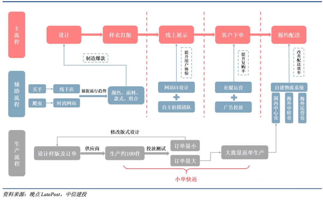 DTC品牌如何实现流量与供应链协同？以SHEIN为例