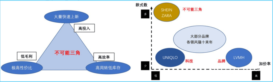 DTC品牌如何实现流量与供应链协同？以SHEIN为例