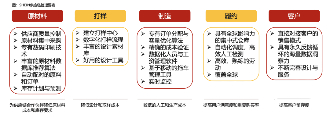 DTC品牌如何实现流量与供应链协同？以SHEIN为例