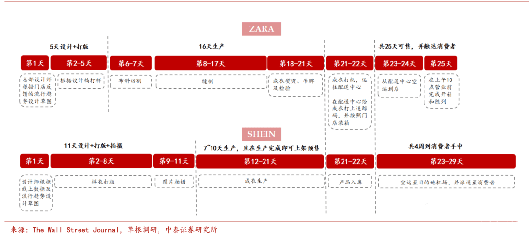 DTC品牌如何实现流量与供应链协同？以SHEIN为例