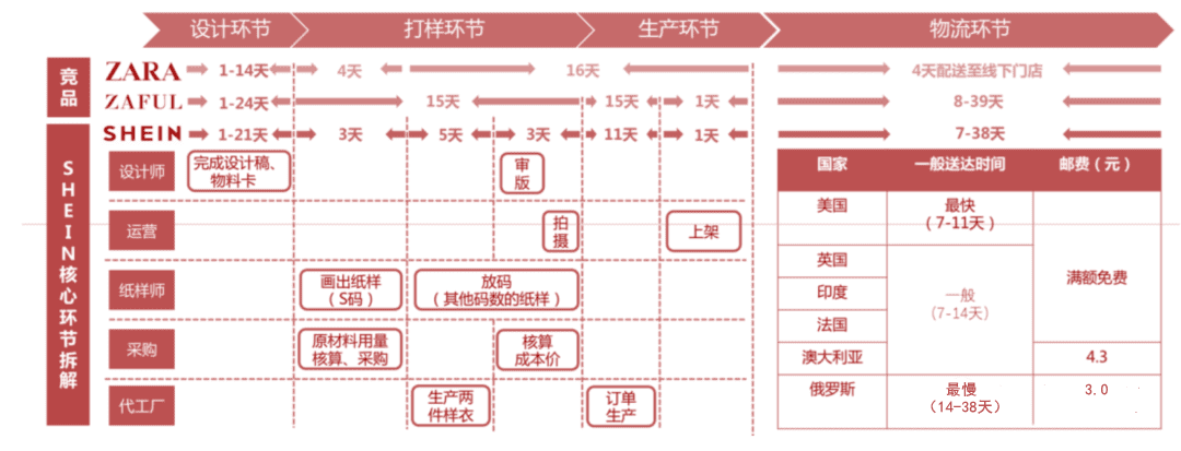 DTC品牌如何实现流量与供应链协同？以SHEIN为例