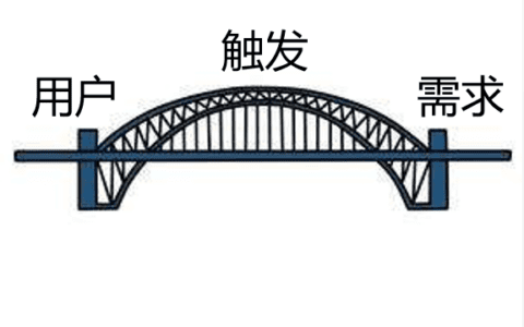 用户感知产品价值的基础是极低的理解成本