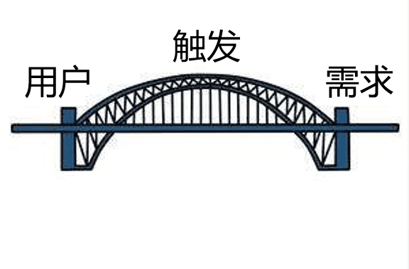 用户感知产品价值的基础是极低的理解成本