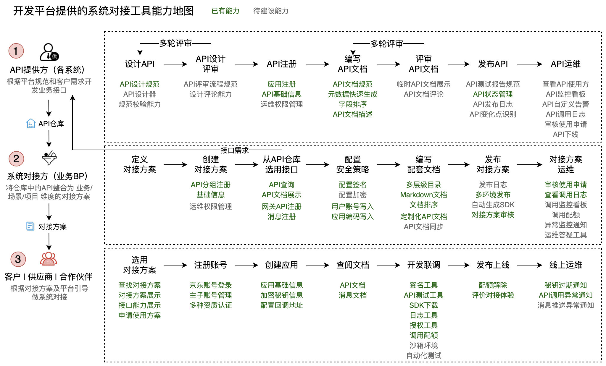 如何做好B端产品规划