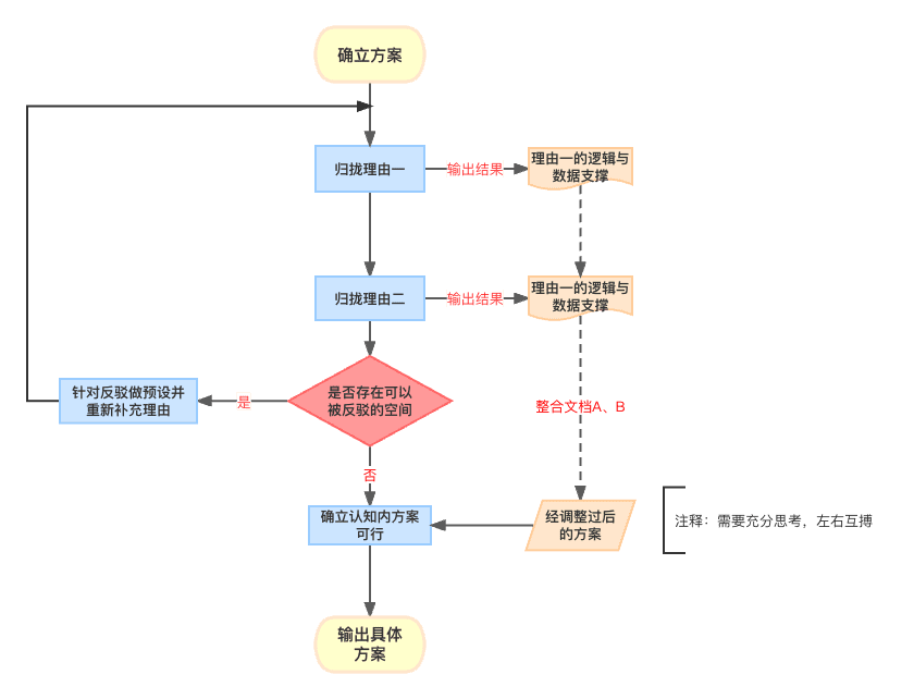 总结一套基于辩论技巧的运营方法论