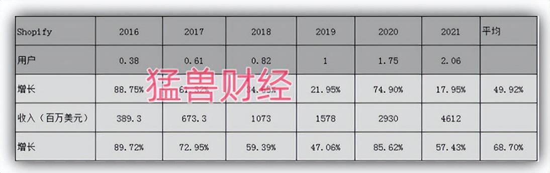 因为用户增长放缓，Shopify的前景面临挑战