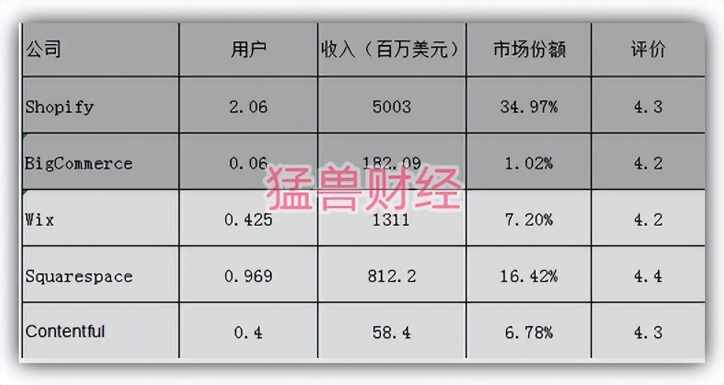 因为用户增长放缓，Shopify的前景面临挑战