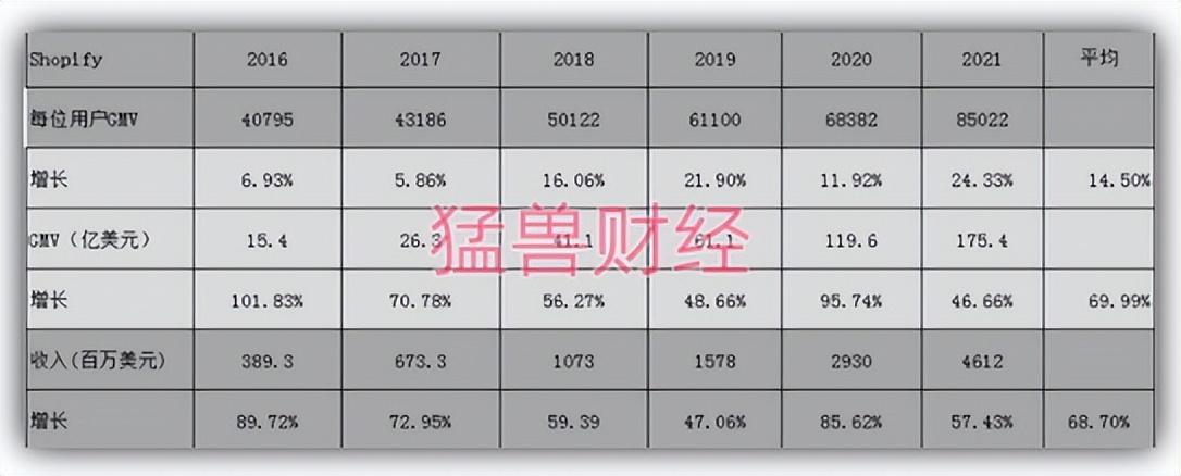 因为用户增长放缓，Shopify的前景面临挑战