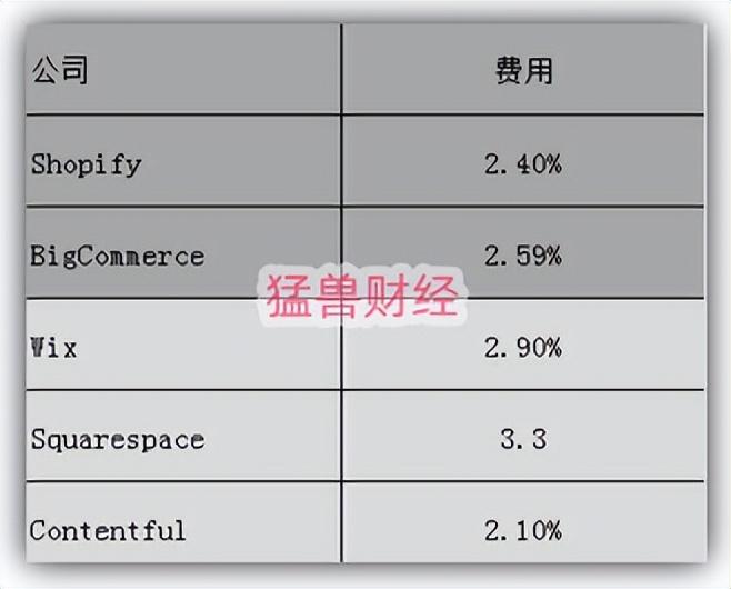 因为用户增长放缓，Shopify的前景面临挑战