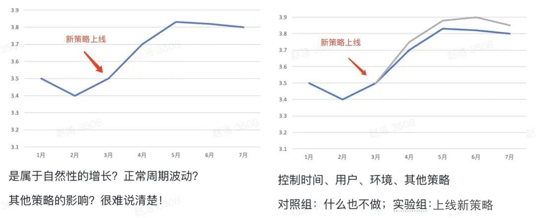 为什么要做A/B实验？