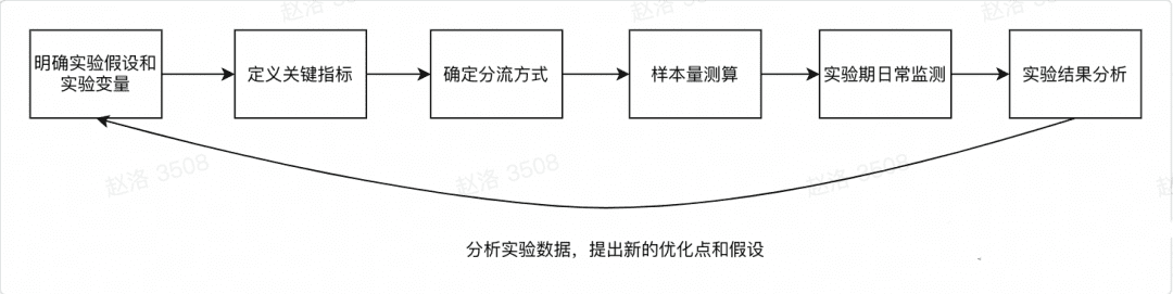 为什么要做A/B实验？