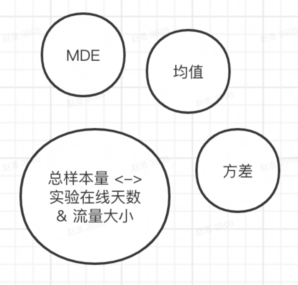 为什么要做A/B实验？