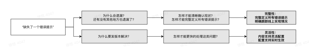 产品思维实践｜由一个文案引发的系统改造