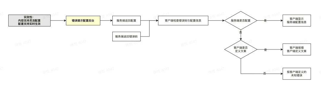 产品思维实践｜由一个文案引发的系统改造