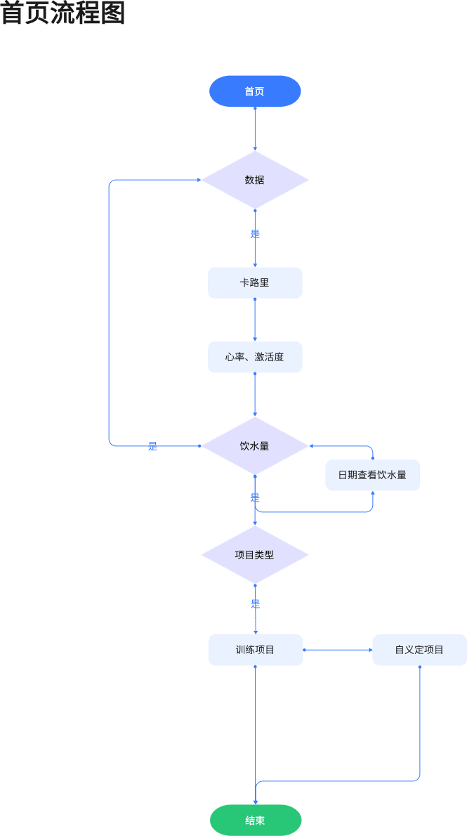 智能健身产品如何设计？详见本篇PRD文档