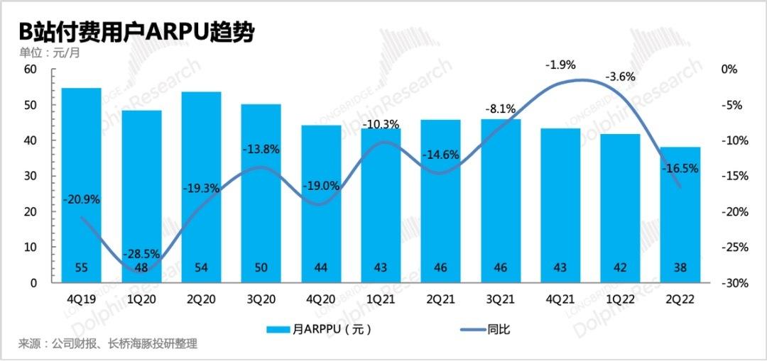 B站与自己对弈：用户增长与收入增长可以一起实现吗？