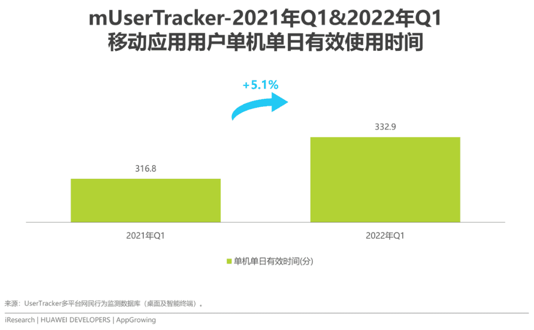 2022年移动应用运营增长洞察白皮书