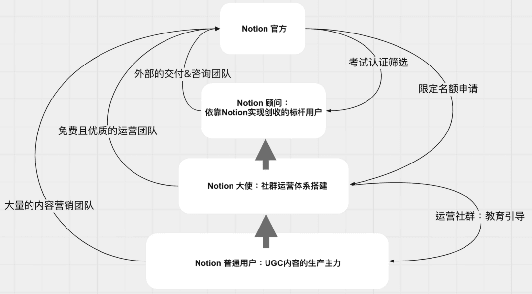 拆解Notion：PLG模式，估值百亿，团队不到200人