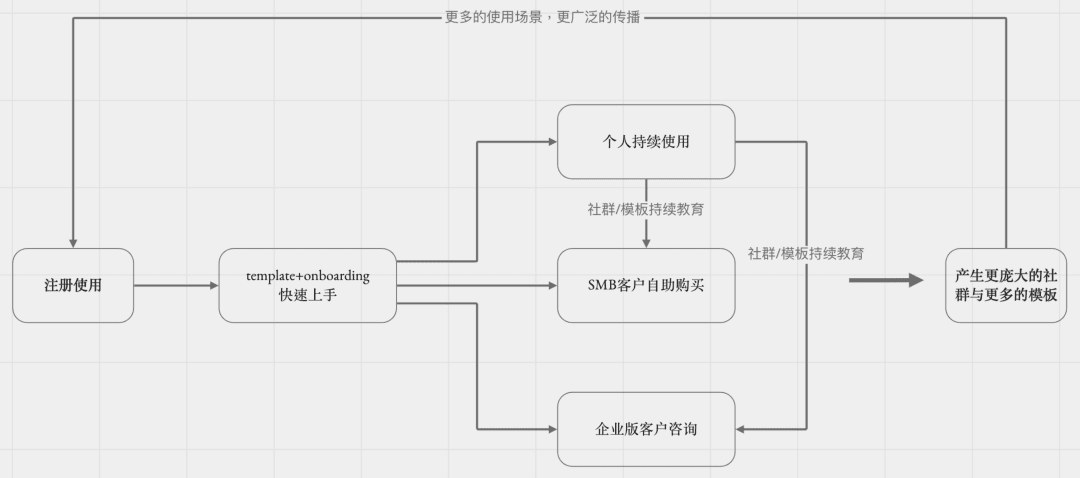 拆解Notion：PLG模式，估值百亿，团队不到200人