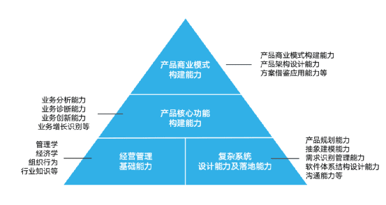 快速成为优秀的B端产品经理