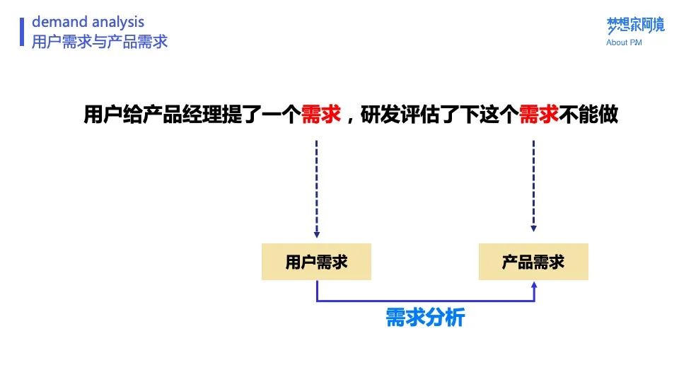 阿境：全面剖析需求的挖掘与分析