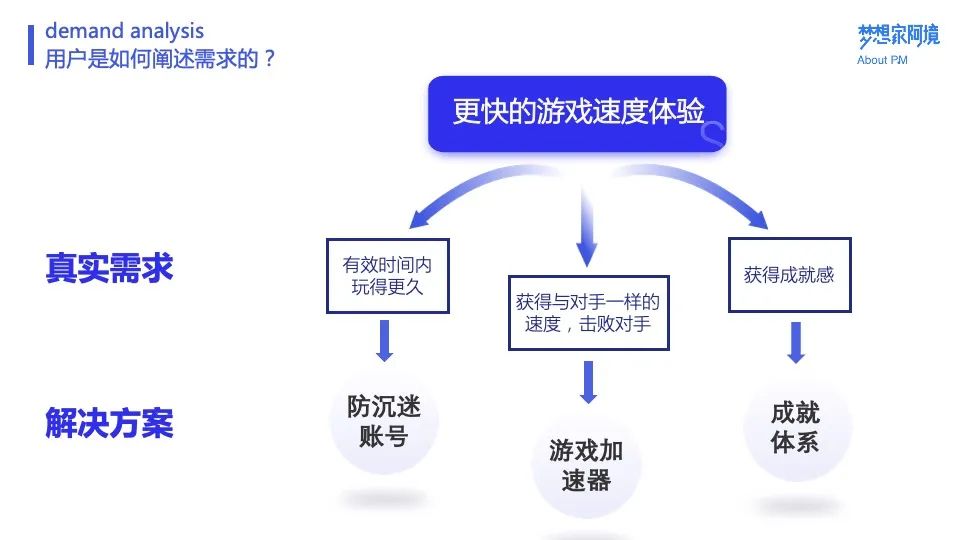 阿境：全面剖析需求的挖掘与分析