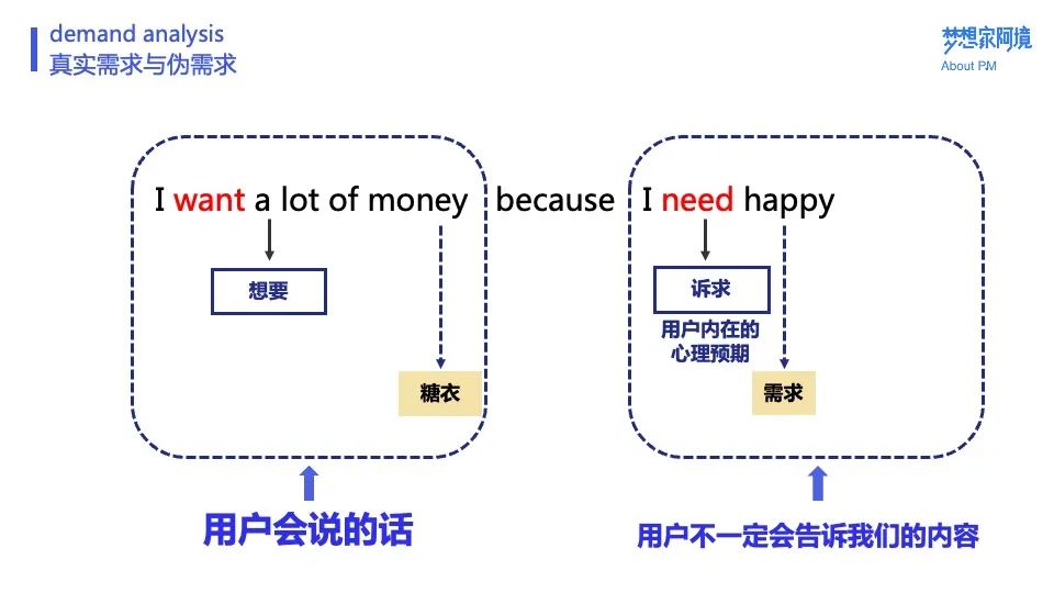 阿境：全面剖析需求的挖掘与分析