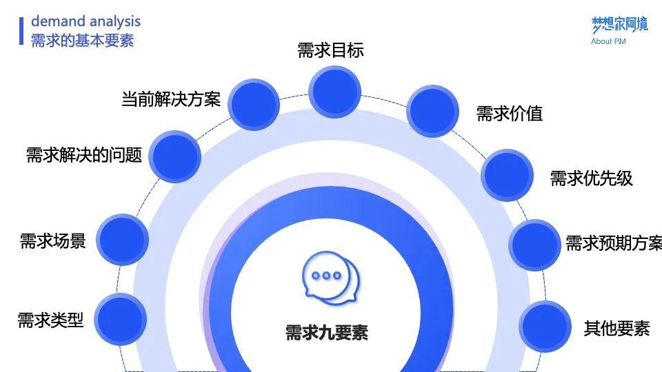 阿境：全面剖析需求的挖掘与分析